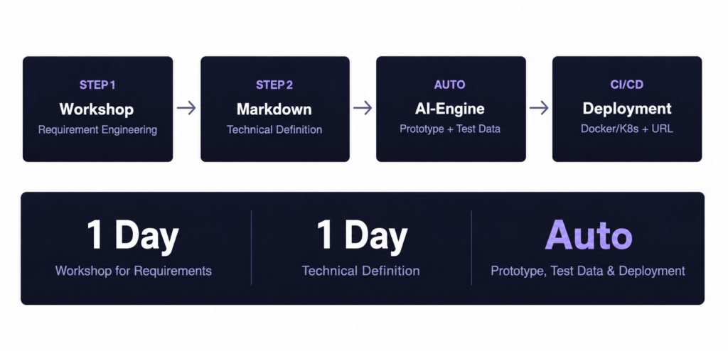 Fully automated prototyping for accelerated innovation cycles — C4 Group