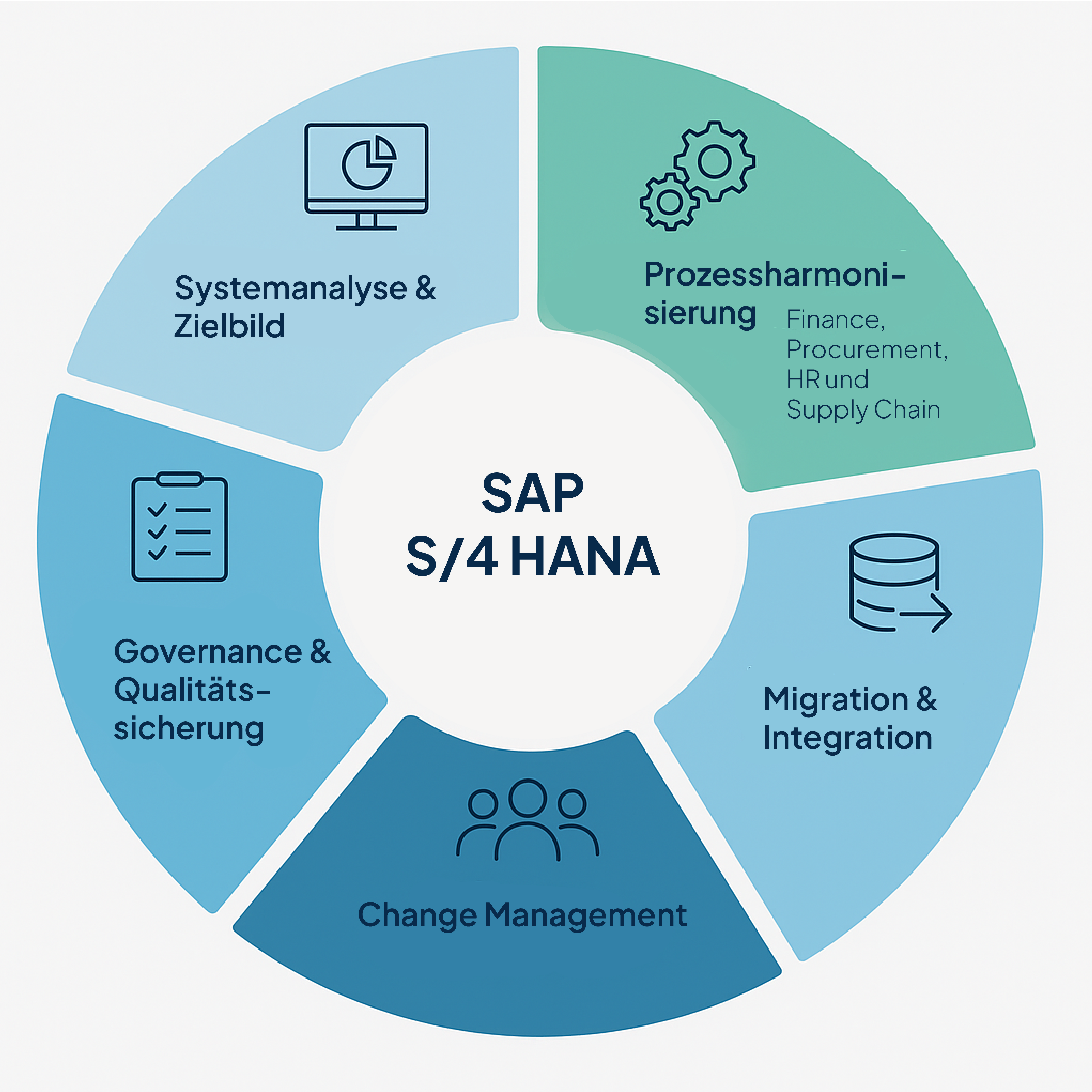 SAP Grafik Use Case C4 Group